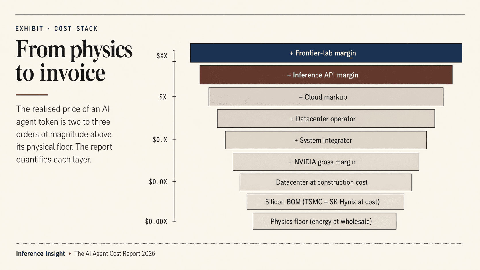 The cost of a token, by layer